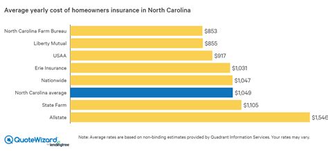 10,000+ Essential Facts about Homeowners Insurance in North Carolina