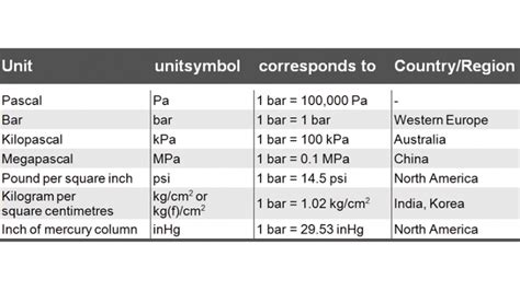 10,000+ KPa SI Units: A Comprehensive Exploration