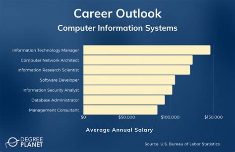 10,000+ Lucrative Career Paths with a Computer Information Systems Degree