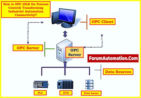 10,000+ Ways OLE Revolutionizes Process Control