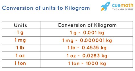 10,000+ ng g to ug kg Conversions