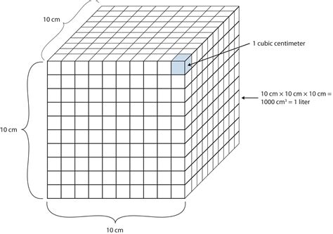 10,000 Cubed Centimeters: A Comprehensive Guide to Measurements