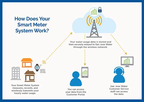 10,000 Customers Benefit from Spire's Smart Meter Program