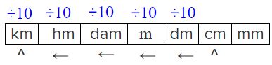 10,000 Decimeters in a Kilometer: Unraveling the Metric System's Intriguing Relationship