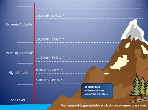 10,000 Feet to Miles: Navigating Altitude with Precision