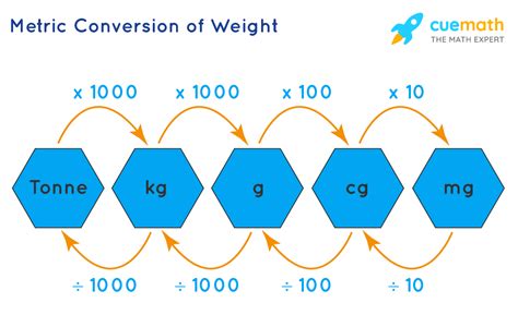 10,000 Grams to Kilograms: Unlocking the Metric System Conversion