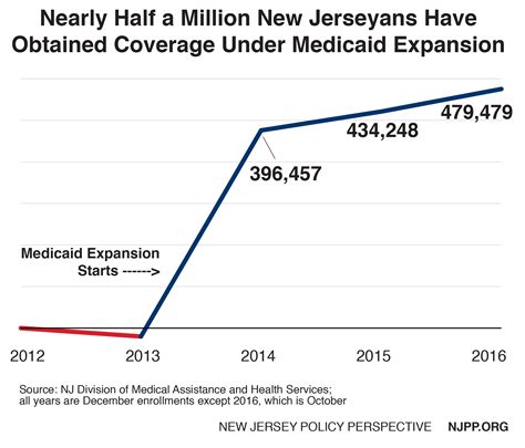 10,000 New Jerseyans Gain Medicaid Coverage