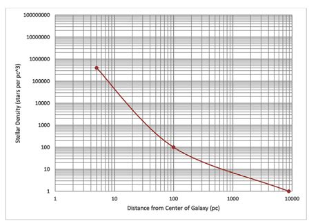 10,000 Parsecs Deep: