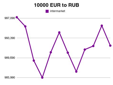 10,000 Rub to EUR: Unlocking Forex Profits