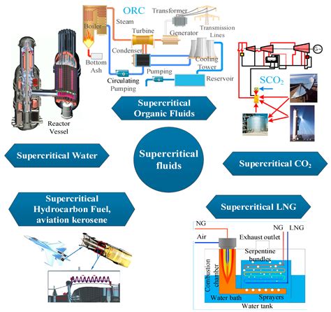 10,000 m3/sec: Unlocking the Power of Supercritical Fluids