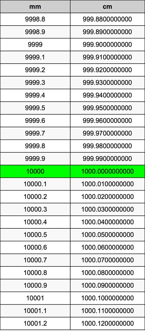 10,000 mm to cm Conversion: A Comprehensive Guide