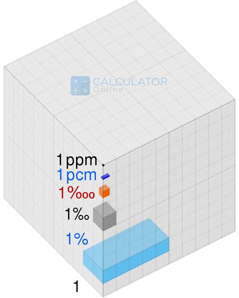 10,000 ppm to mg/L: Converting Parts per Million to Milligrams per Liter