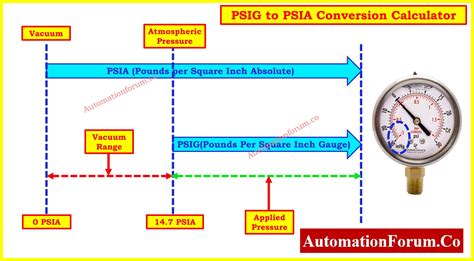 10,000 psia to psf: The Intriguing Conversion and Its Real-World Applications