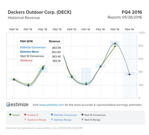 10,000-Word Guide to Investing in Deckers Outdoor Stock