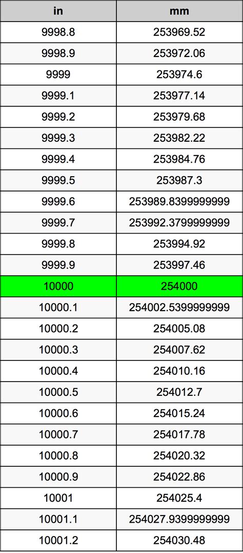 10,000ths of an Inch to Millimeters: The Ultimate Guide