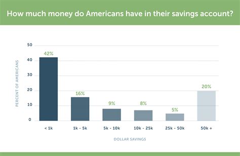 10,600 Savings for 13,500 Americans with 90,000 Saving Accounts