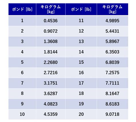 10キログラムを超える