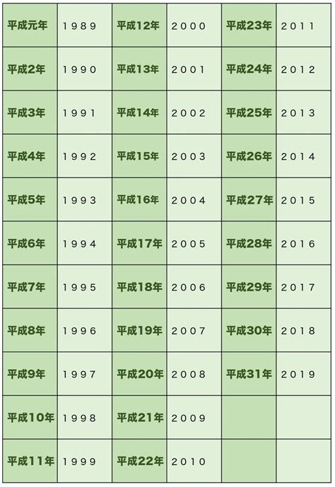 10 年から 15 年