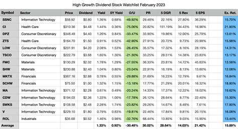 10 Best Dividend Growth Stocks for 2023