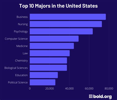 10 Best Majors for 2023