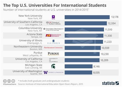 10 Cheapest Universities in the USA 2023