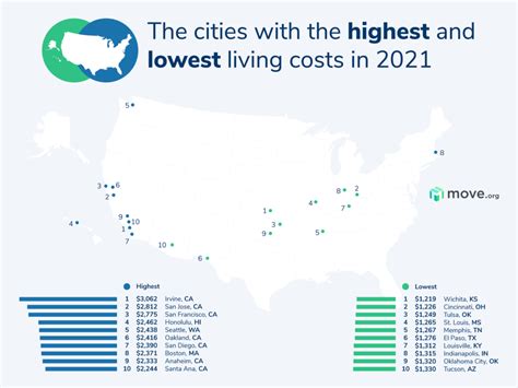 10 Cities with the Lowest Cost of Living in the US