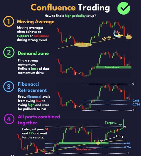 10 Confluence-Based Trading Strategies to Elevate Your Success Rate