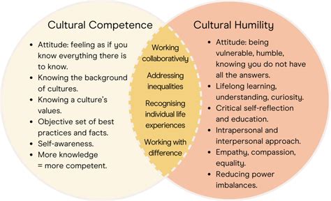 10 Differences Between Cultural Competence Vs. Cultural Humility: A Deep Dive