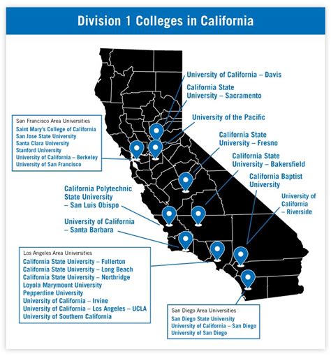 10 Division 1 Colleges in California You Need to Know