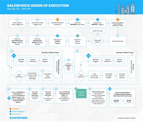 10 Essential Steps to Master Order of Execution in Salesforce