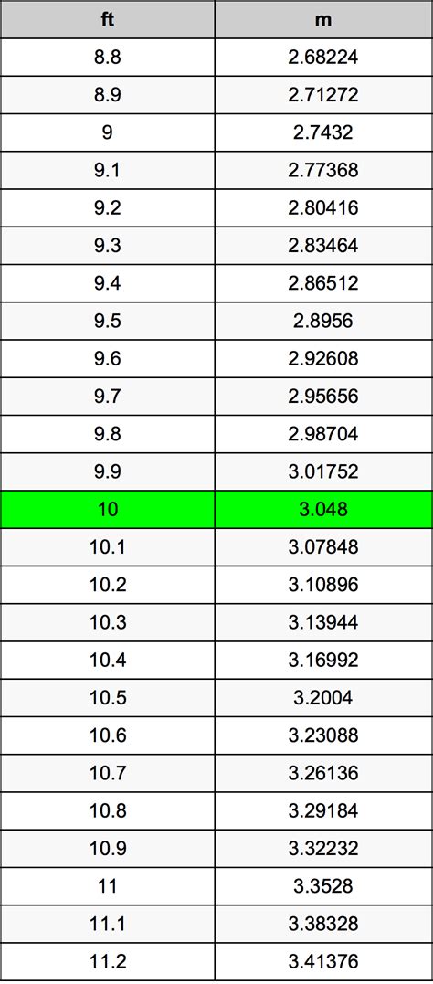 10 Feet to Meters: A Comprehensive Guide