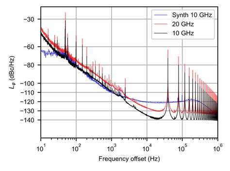 10 GHz, 20 GHz, and 30 GHz: Exploring the Future of Wireless Connectivity