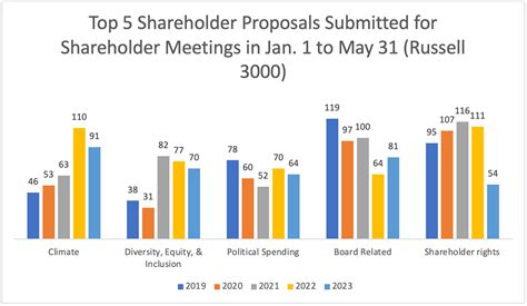 10 Groundbreaking Shareholder Proposals for 2023