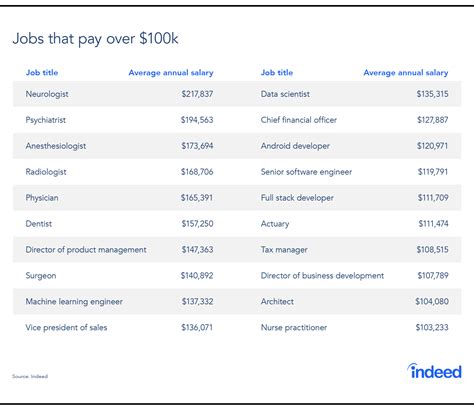 10 Group 1 Careers That Pay Over \$100,000