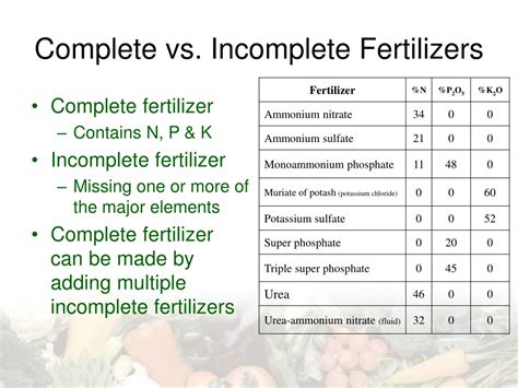 10 Key Concepts of Incomplete Fertilizers