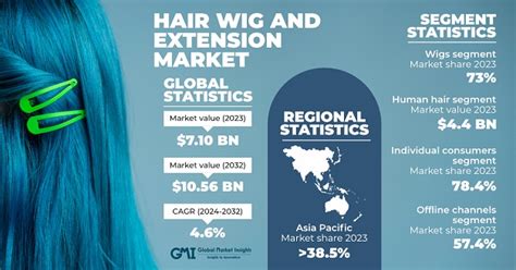 10 Key Statistics Unveiling the Burgeoning Wig Market