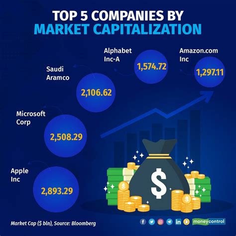 10 Largest Cap Stocks in the World by Market Capitalization