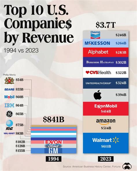 10 Largest Companies in the US in 2023: A Comprehensive Overview