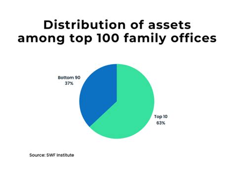 10 Largest Family Offices Managing Over $100 Billion