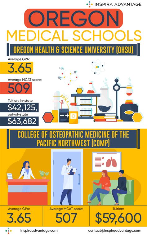 10 Medical Schools in Oregon: A Comprehensive Guide