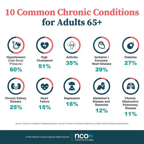 10 Most Common Chronic Diseases in Older Adults