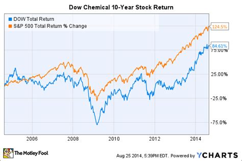 10 Reasons to Invest in Dow Chemical Stock