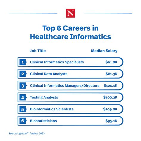 10 Rewarding Careers in Health Information Management