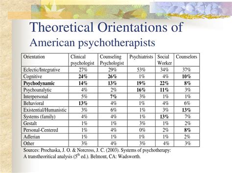 10 Theoretical Orientations in Counseling: Unraveling the Paths to Healing