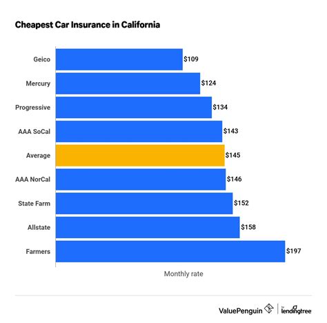 10 Things You Must Know About California Car Insurance