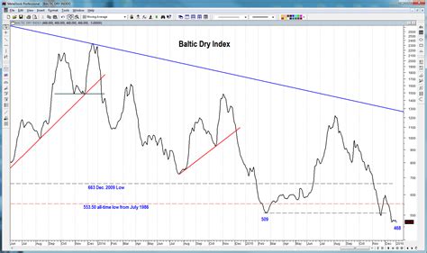 10 Things You Need to Know About the Baltic Dry Exchange Index