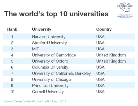 10 Top-Ranked Universities of Global Excellence