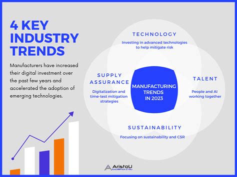 10 Trends Shaping the Future of Major Manufacturing in 2023