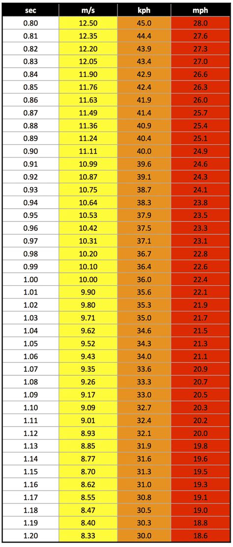 10 Yard Fly To Mph Chart