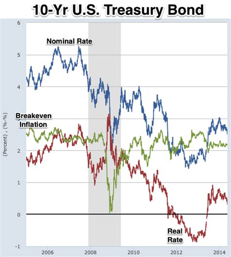 10 Year Bond Price: A Guide to Investing in 2025 and Beyond